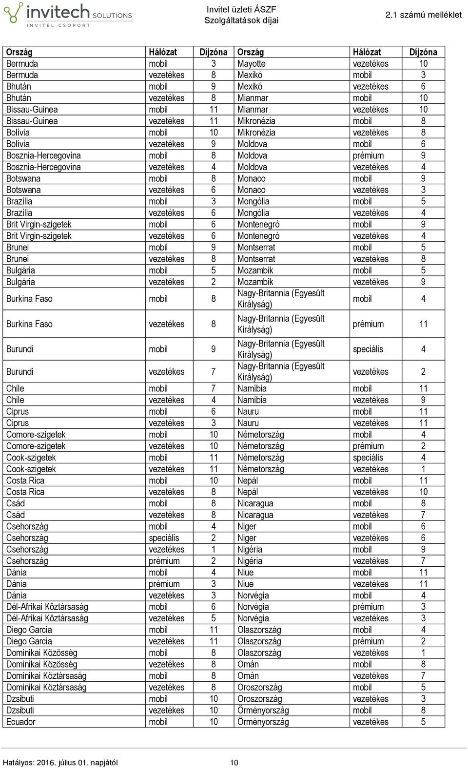 Moldova prémium 9 Bosznia-Hercegovina vezetékes 4 Moldova vezetékes 4 Botswana mobil 8 Monaco mobil 9 Botswana vezetékes 6 Monaco vezetékes 3 Brazília mobil 3 Mongólia mobil 5 Brazília vezetékes 6