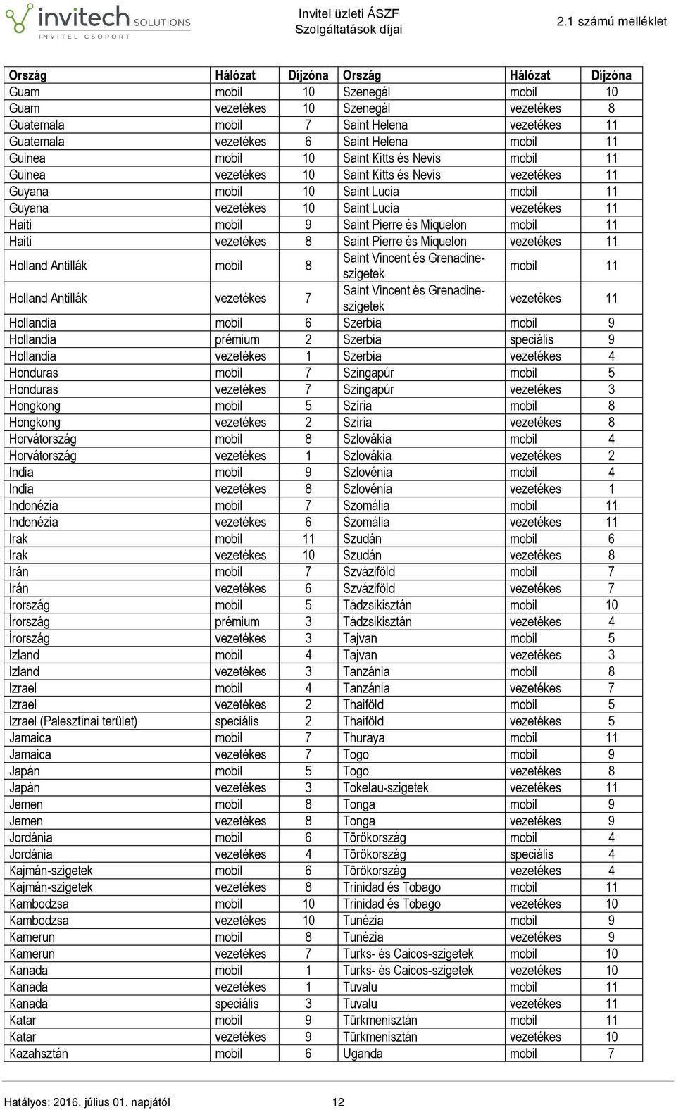 mobil 9 Saint Pierre és Miquelon mobil 11 Haiti vezetékes 8 Saint Pierre és Miquelon vezetékes 11 Holland Antillák mobil 8 Saint Vincent és Grenadineszigetek mobil 11 Holland Antillák vezetékes 7