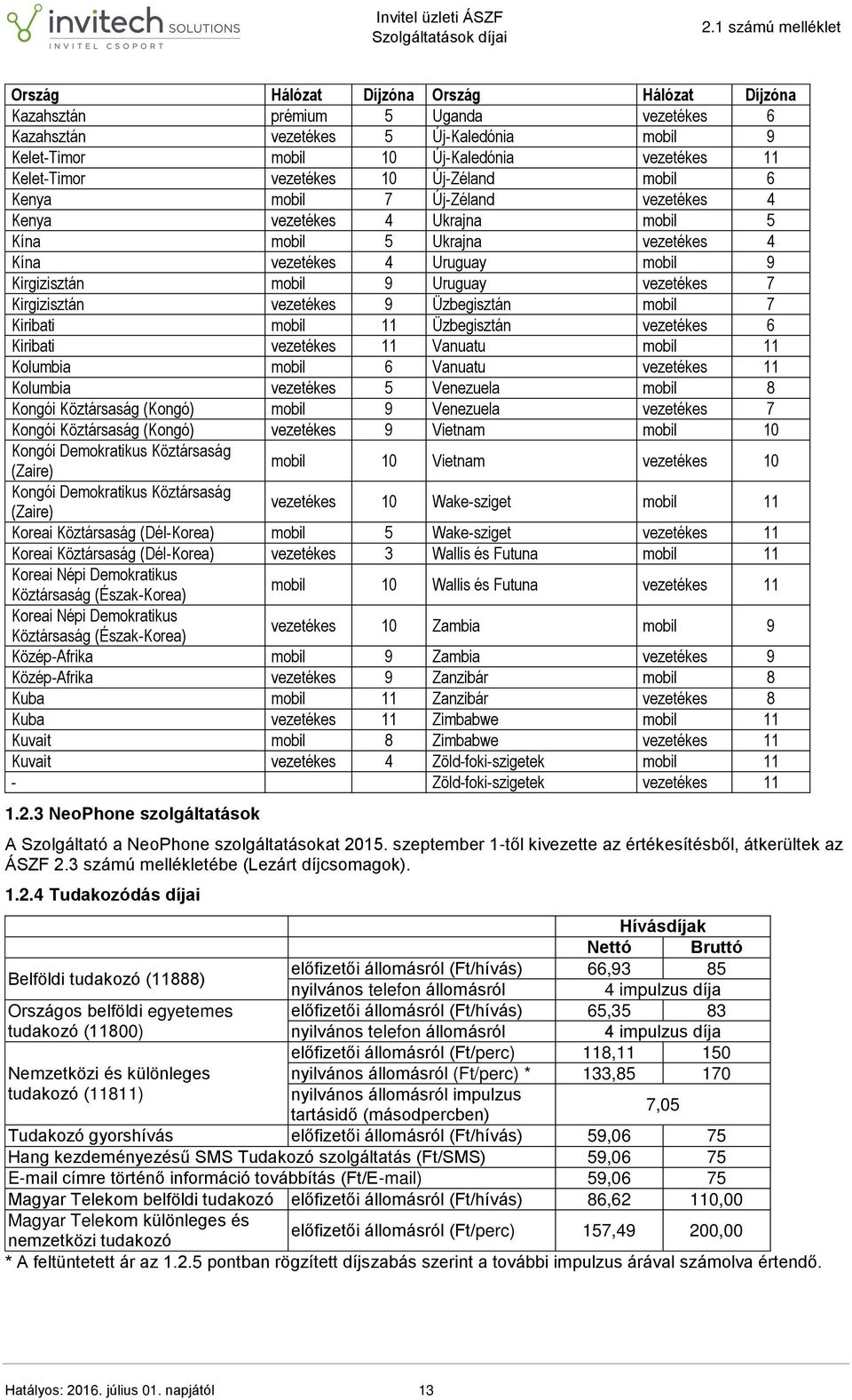 Kirgizisztán vezetékes 9 Üzbegisztán mobil 7 Kiribati mobil 11 Üzbegisztán vezetékes 6 Kiribati vezetékes 11 Vanuatu mobil 11 Kolumbia mobil 6 Vanuatu vezetékes 11 Kolumbia vezetékes 5 Venezuela