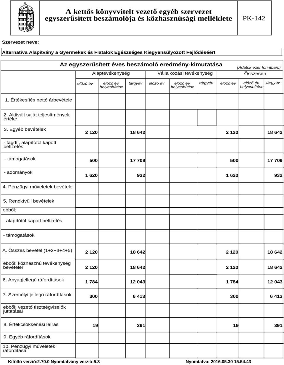 Aktivált saját teljesítmények értéke 3. Egyéb bevételek 2 120 18 642 2 120 18 642 - tagdíj, alapítótól kapott befizetés - támogatások 500 17 709 500 17 709 - adományok 1 620 932 1 620 932 4.