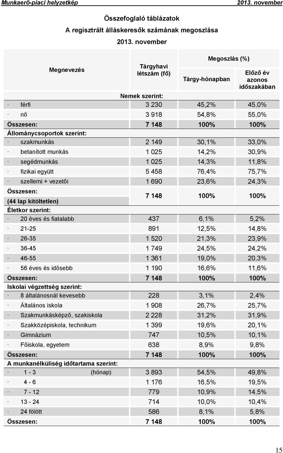 szellemi + vezetői 1 690 23,6% 24,3% Összesen: (44 lap kitöltetlen) 7 148 100% 100% Életkor szerint: 20 éves és fiatalabb 437 6,1% 5,2% 21-25 891 12,5% 14,8% 26-35 1 520 21,3% 23,9% 36-45 1 749 24,5%