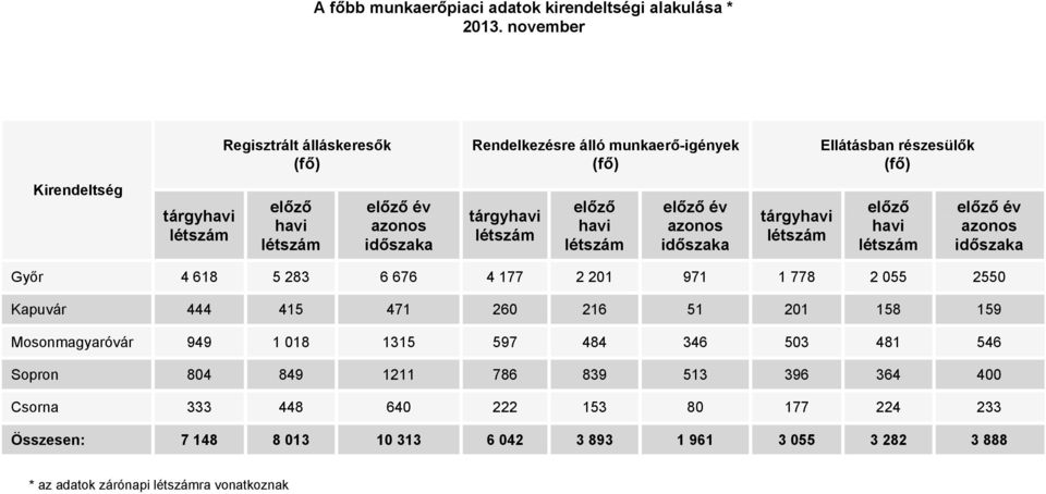 Győr 4 618 5 283 6 676 4 177 2 201 971 1 778 2 055 2550 Kapuvár 444 415 471 260 216 51 201 158 159 Mosonmagyaróvár 949 1 018 1315 597 484 346 503 481 546 Sopron 804 849