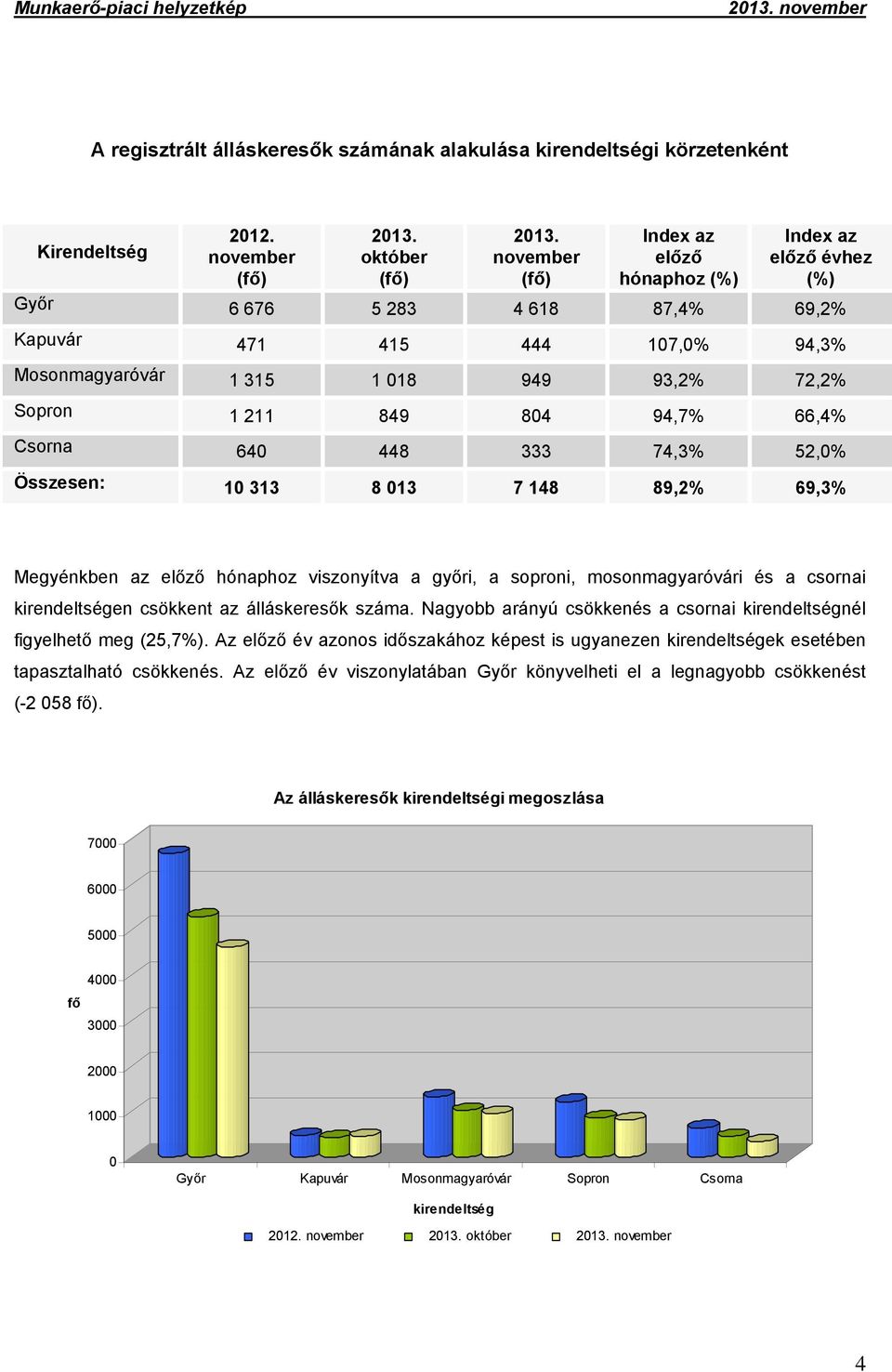 66,4% Csorna 640 448 333 74,3% 52,0% Összesen: 10 313 8 013 7 148 89,2% 69,3% Megyénkben az előző hónaphoz viszonyítva a győri, a soproni, mosonmagyaróvári és a csornai kirendeltségen csökkent az