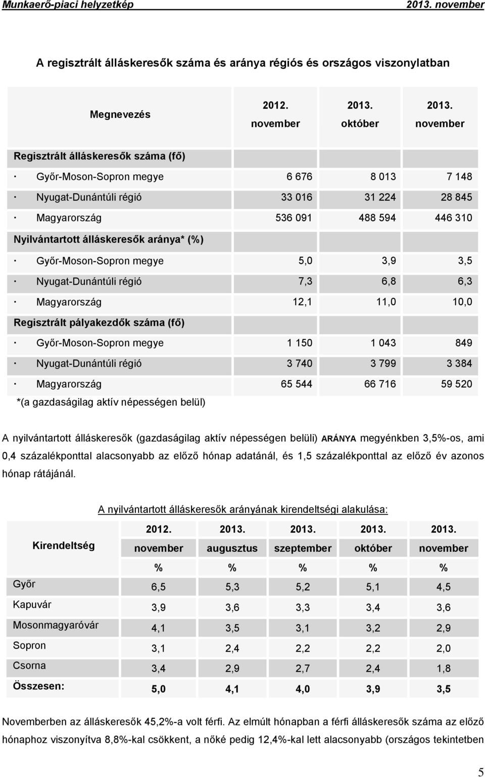 (%) Győr-Moson-Sopron megye 5,0 3,9 3,5 Nyugat-Dunántúli régió 7,3 6,8 6,3 Magyarország 12,1 11,0 10,0 Regisztrált pályakezdők száma Győr-Moson-Sopron megye 1 150 1 043 849 Nyugat-Dunántúli régió 3