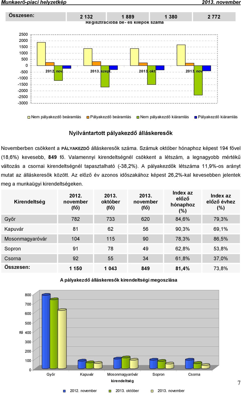 Számuk október hónaphoz képest 194 fővel (18,6%) kevesebb, 849 fő. Valamennyi kirendeltségnél csökkent a létszám, a legnagyobb mértékű változás a csornai kirendeltségnél tapasztalható (-38,2%).