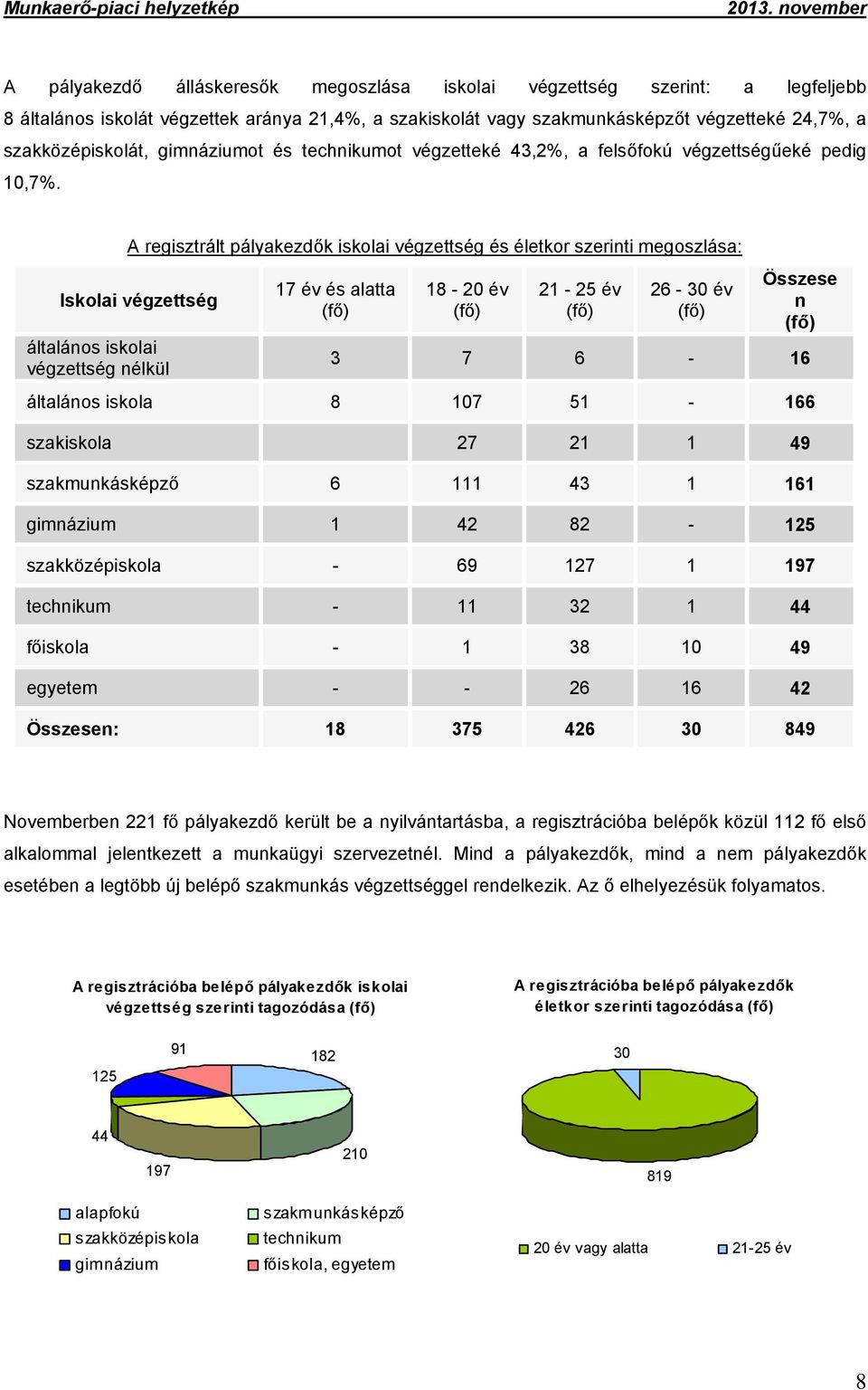 A regisztrált pályakezdők iskolai végzettség és életkor szerinti megoszlása: Iskolai végzettség általános iskolai végzettség nélkül 17 év és alatta 18-20 év 21-25 év 26-30 év Összese n 3 7 6-16