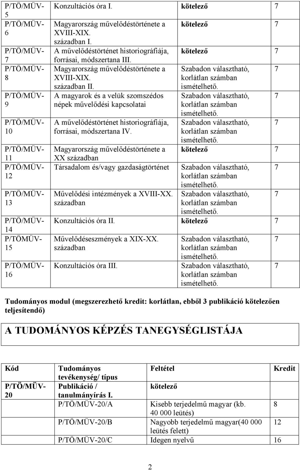 században kötelező kötelező kötelező Konzultációs óra II. kötelező Művelődéseszmények a XIX-XX. században Konzultációs óra III.