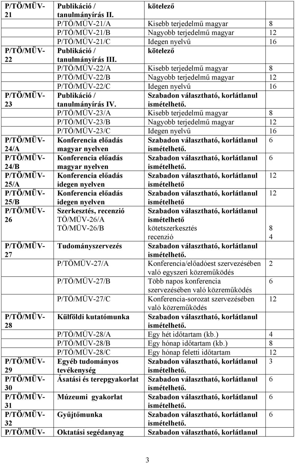 2/A Kisebb terjedelmű magyar 8 2/B Nagyobb terjedelmű magyar 12 2/C Idegen nyelvű 1 Konferencia magyar nyelven Konferencia magyar nyelven Konferencia 12 idegen nyelven ismételhető Konferencia 12