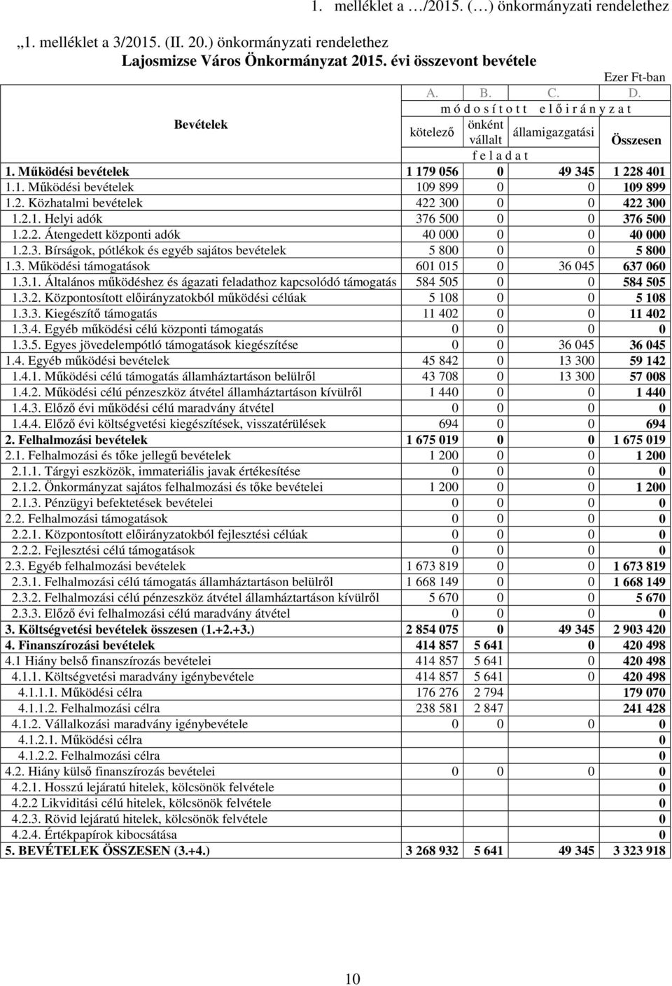 2. Közhatalmi bevételek 422 300 0 0 422 300 1.2.1. Helyi adók 376 500 0 0 376 500 1.2.2. Átengedett központi adók 40 000 0 0 40 000 1.2.3. Bírságok, pótlékok és egyéb sajátos bevételek 5 800 0 0 5 800 1.