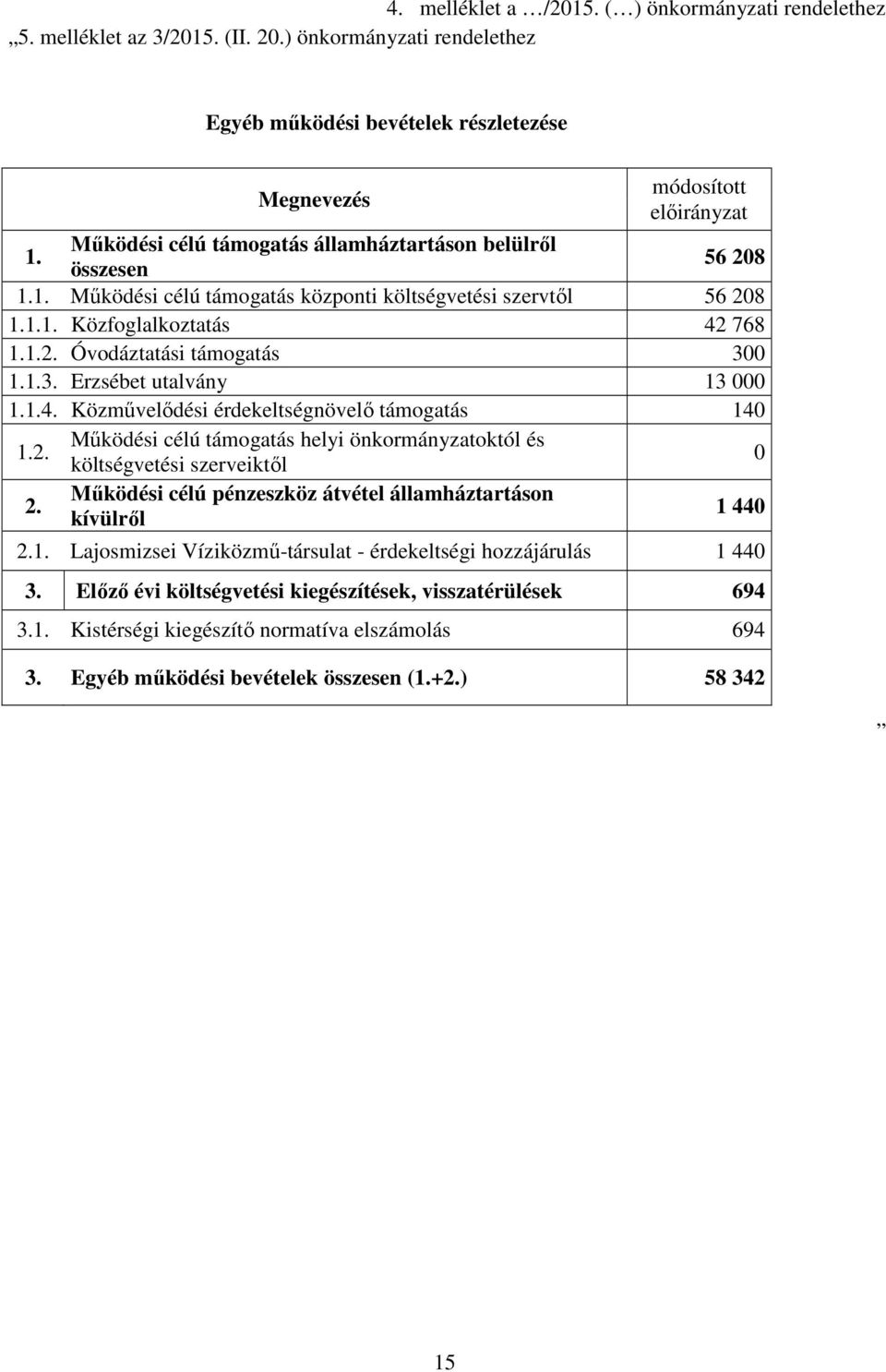 1.3. Erzsébet utalvány 13 000 1.1.4. Közmővelıdési érdekeltségnövelı támogatás 140 1.2. Mőködési célú támogatás helyi önkormányzatoktól és költségvetési szerveiktıl 0 2.