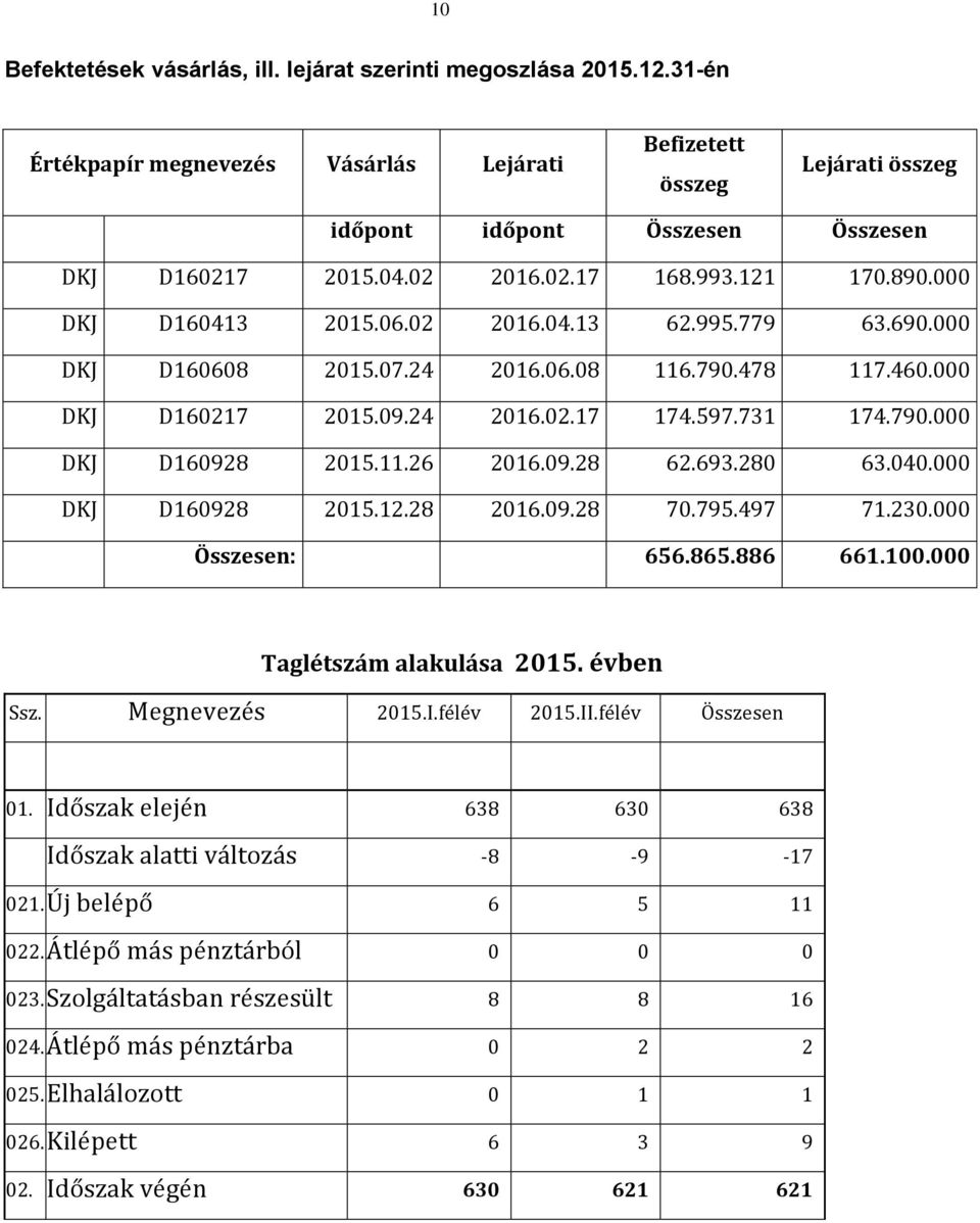 731 174.790.000 DKJ D160928 2015.11.26 2016.09.28 62.693.280 63.040.000 DKJ D160928 2015.12.28 2016.09.28 70.795.497 71.230.000 Összesen: 656.865.886 661.100.000 Taglétszám alakulása 2015. évben Ssz.