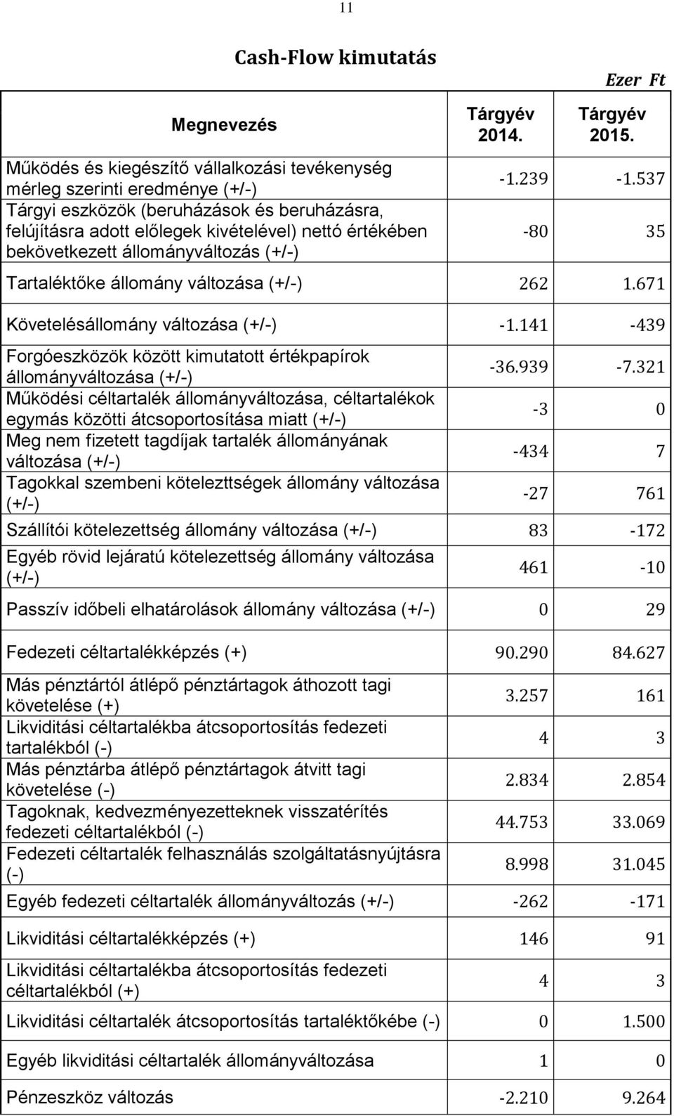 141-439 Forgóeszközök között kimutatott értékpapírok állományváltozása (+/-) Működési céltartalék állományváltozása, céltartalékok egymás közötti átcsoportosítása miatt (+/-) Meg nem fizetett