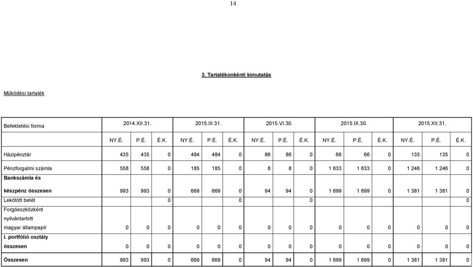 Házipénztár 435 435 0 484 484 0 86 86 0 66 66 0 135 135 0 Pénzforgalmi számla 558 558 0 185 185 0 8 8 0 1 633 1 633 0 1 246 1 246 0 Bankszámla és készpénz összesen