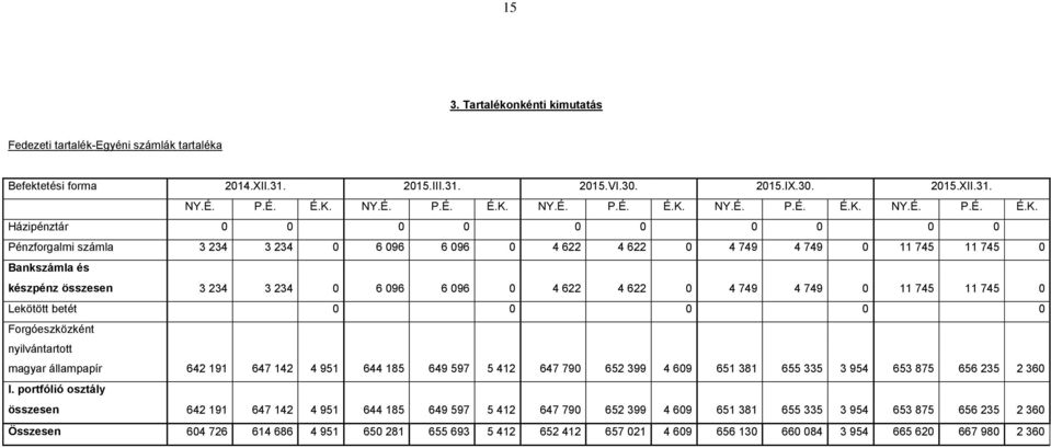 Házipénztár 0 0 0 0 0 0 0 0 0 0 Pénzforgalmi számla 3 234 3 234 0 6 096 6 096 0 4 622 4 622 0 4 749 4 749 0 11 745 11 745 0 Bankszámla és készpénz összesen 3 234 3 234 0 6 096 6 096 0 4 622 4 622 0 4