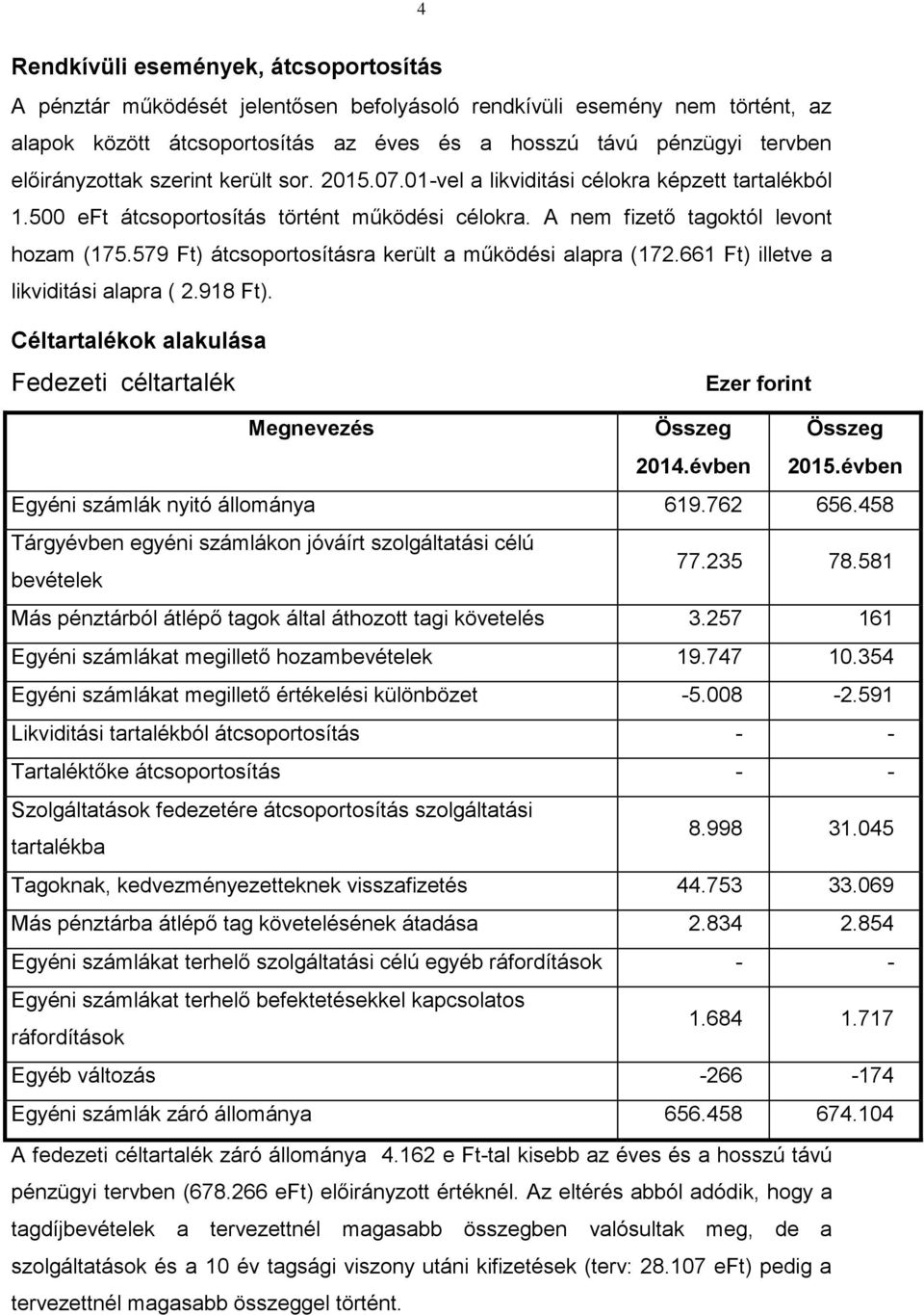 579 Ft) átcsoportosításra került a működési alapra (172.661 Ft) illetve a likviditási alapra ( 2.918 Ft). Céltartalékok alakulása Fedezeti céltartalék Ezer forint Összeg 2014.évben Összeg 2015.