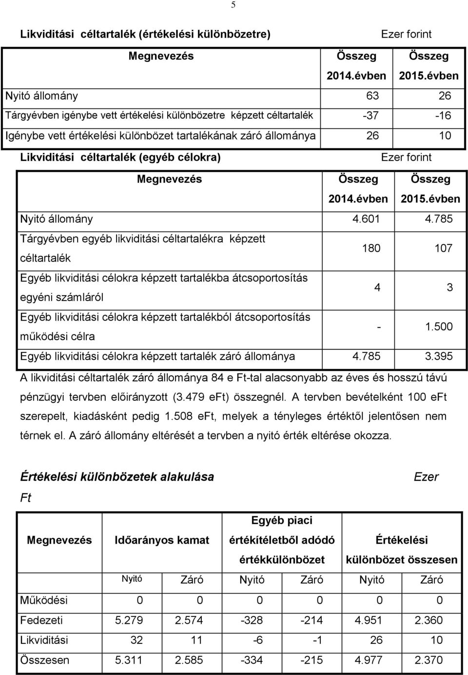 (egyéb célokra) Ezer forint Összeg 2014.évben Összeg 2015.évben Nyitó állomány 4.601 4.