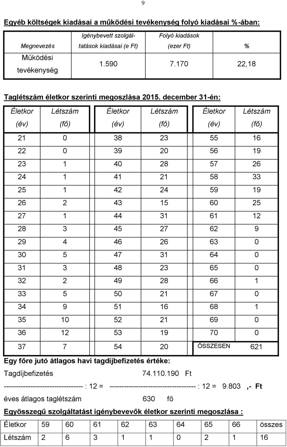 december 31-én: Életkor Létszám Életkor Létszám Életkor Létszám (év) (fő) (év) (fő) (év) (fő) 21 0 38 23 55 16 22 0 39 20 56 19 23 1 40 28 57 26 24 1 41 21 58 33 25 1 42 24 59 19 26 2 43 15 60 25 27