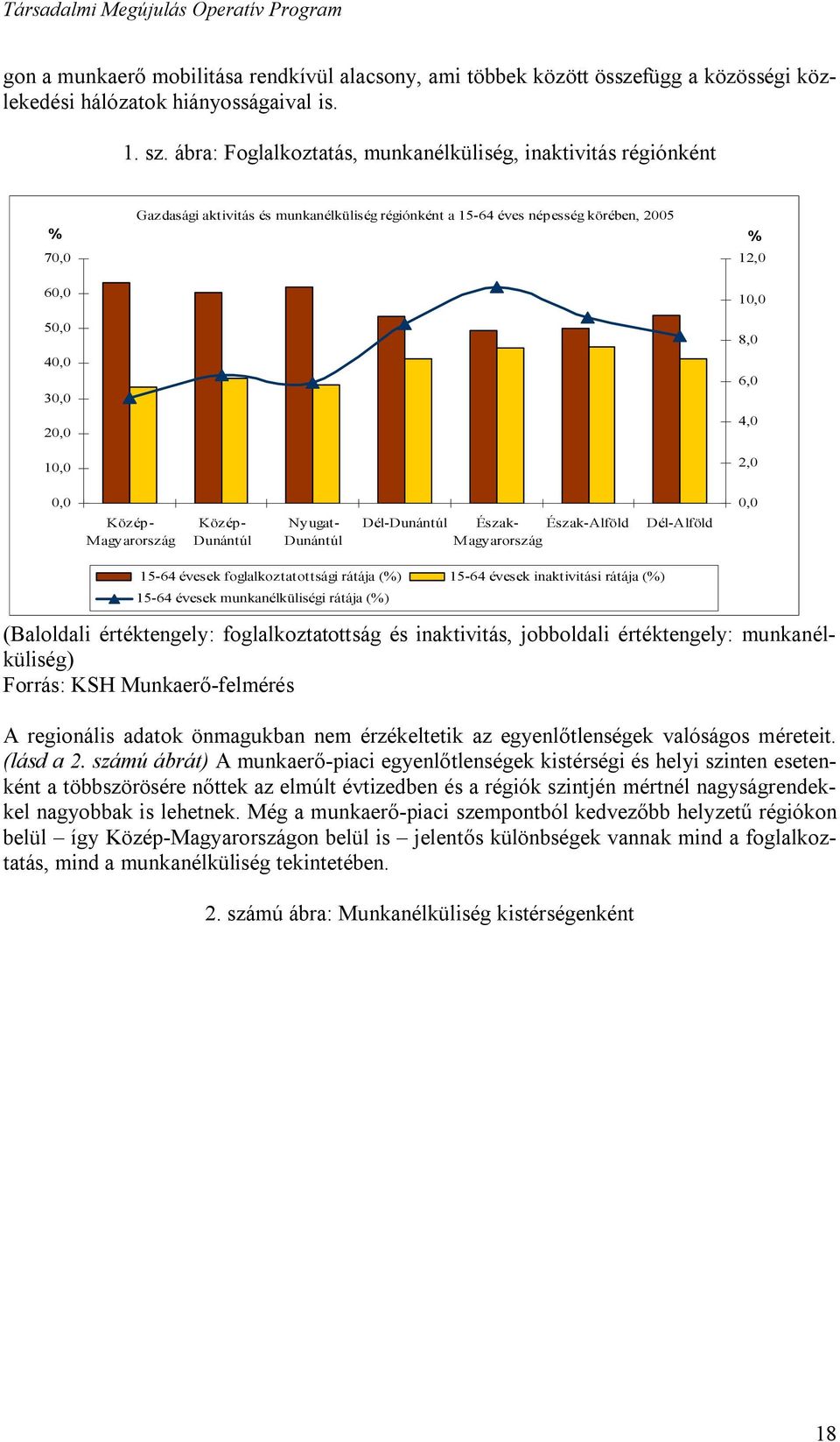 8,0 6,0 4,0 2,0 0,0 Közép- Magyarország Közép- Dunántúl Nyugat- Dunántúl Dél-Dunántúl Észak- Észak-Alföld M agyarország Dél-Alföld 0,0 15-64 évesek foglalkoztatottsági rátája (%) 15-64 évesek