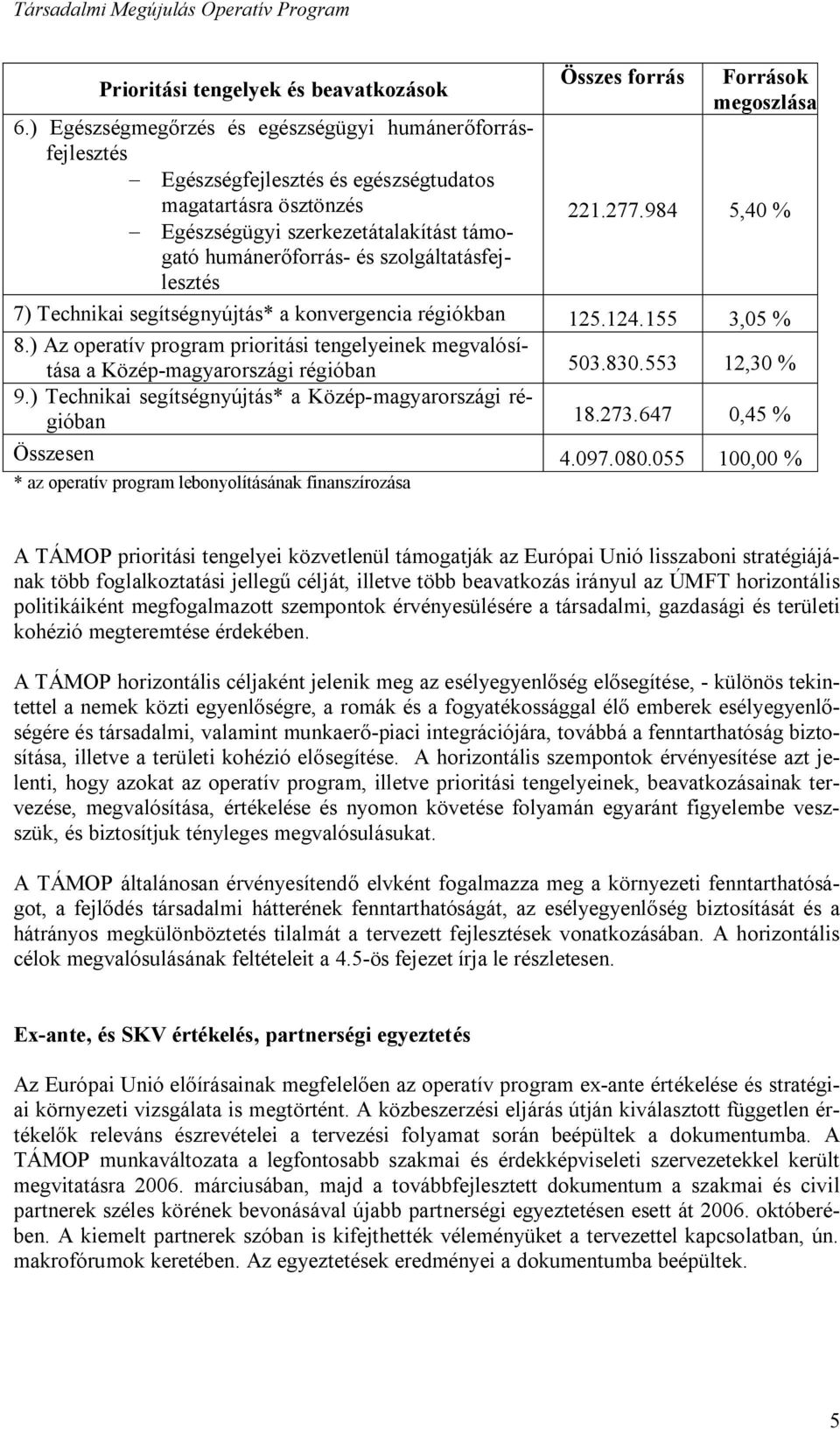 szolgáltatásfejlesztés Összes forrás Források megoszlása 221.277.984 5,40 % 7) Technikai segítségnyújtás* a konvergencia régiókban 125.124.155 3,05 % 8.