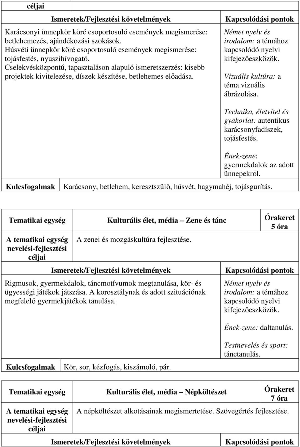 Technika, életvitel és gyakorlat: autentikus karácsonyfadíszek, tojásfestés. Ének-zene: gyermekdalok az adott ünnepekről. Karácsony, betlehem, keresztszülő, húsvét, hagymahéj, tojásgurítás.