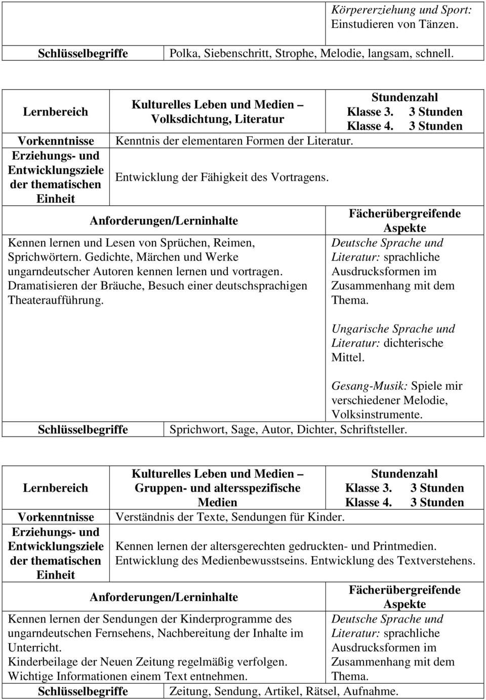 Anforderungen/Lerninhalte Kennen lernen und Lesen von Sprüchen, Reimen, Sprichwörtern. Gedichte, Märchen und Werke ungarndeutscher Autoren kennen lernen und vortragen.