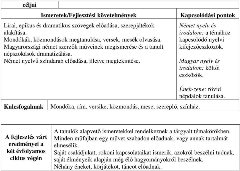 Mondóka, rím, versike, közmondás, mese, szereplő, színház. Ének-zene: rövid népdalok tanulása.