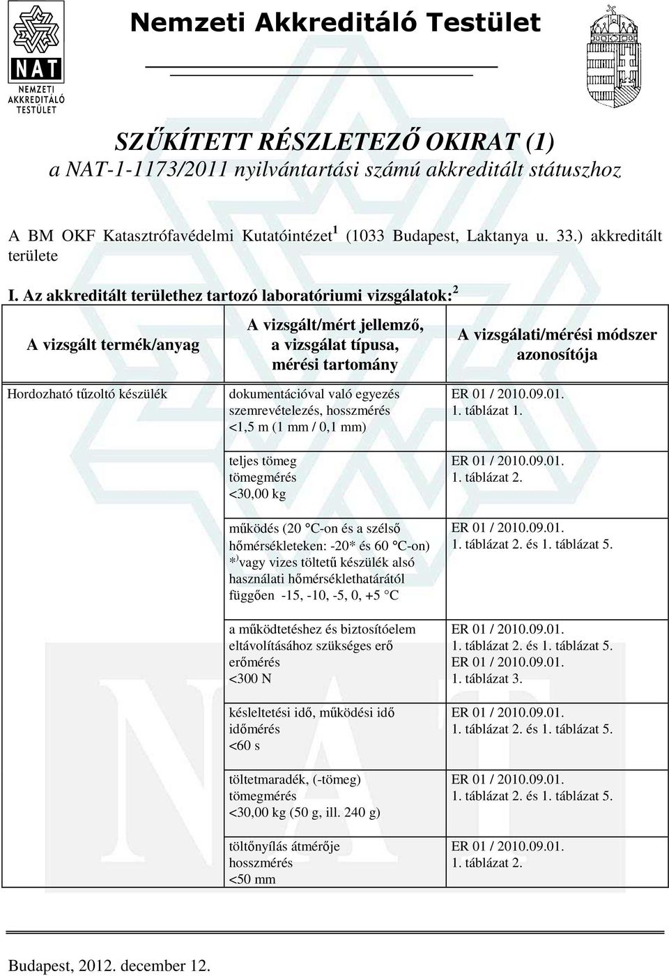Az akkreditált területhez tartozó laboratóriumi vizsgálatok: 2 Hordozható tűzoltó készülék dokumentációval való egyezés, hosszmérés <1,5 m (1 mm / 0,1 mm) teljes tömeg tömegmérés <30,00 kg működés