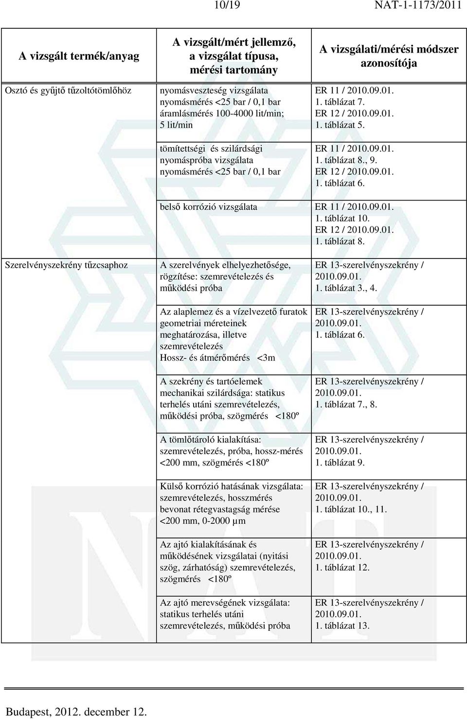 méreteinek meghatározása, illetve Hossz- és átmérőmérés <3m A szekrény és tartóelemek mechanikai szilárdsága: statikus terhelés utáni, működési próba, szögmérés <180º A tömlőtároló kialakítása:,