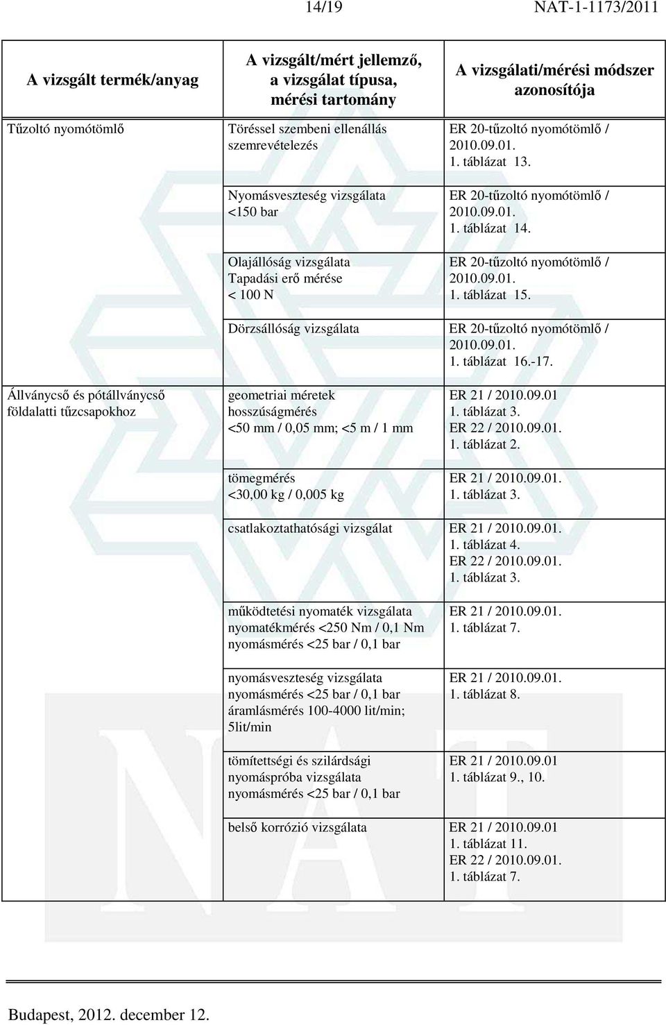 Állványcső és pótállványcső földalatti tűzcsapokhoz geometriai méretek hosszúságmérés <50 mm / 0,05 mm; <5 m / 1 mm tömegmérés <30,00 kg / 0,005 kg ER 21 / 2010.09.