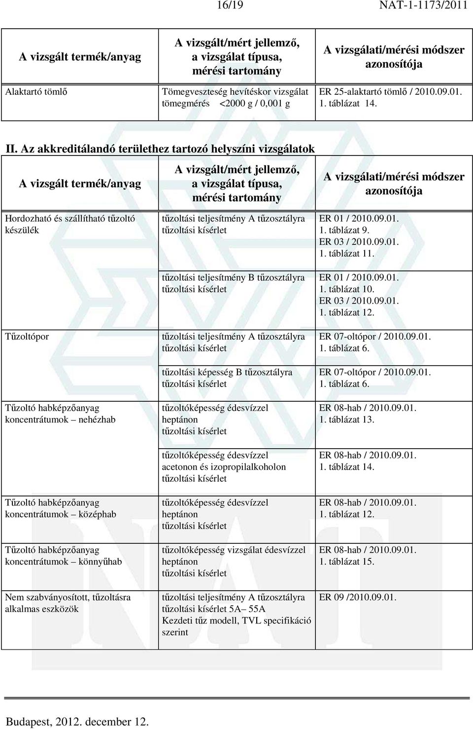 középhab Tűzoltó habképzőanyag koncentrátumok könnyűhab tűzoltási teljesítmény A tűzosztályra tűzoltási kísérlet tűzoltási teljesítmény B tűzosztályra tűzoltási kísérlet tűzoltási teljesítmény A