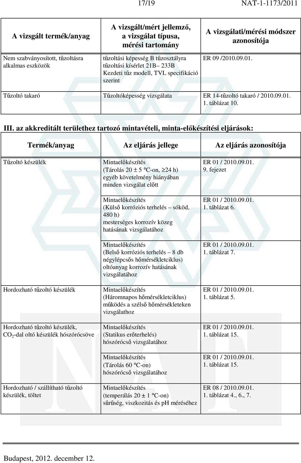 az akkreditált területhez tartozó mintavételi, minta-előkészítési eljárások: Termék/anyag Az eljárás jellege Az eljárás Tűzoltó készülék Hordozható tűzoltó készülék Hordozható tűzoltó készülék, CO 2