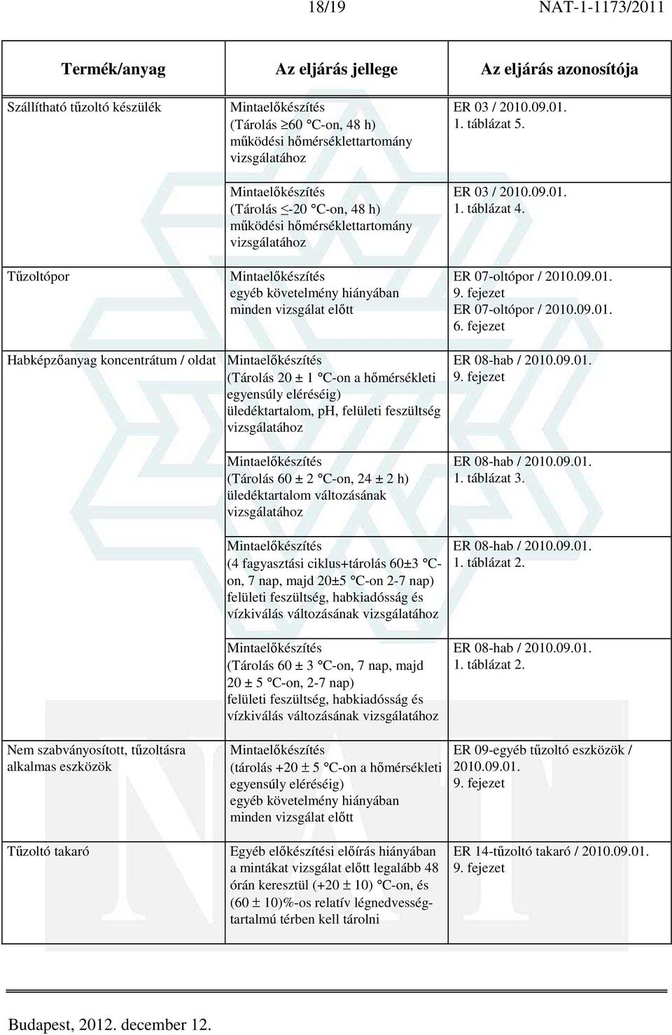 fejezet Habképzőanyag koncentrátum / oldat (Tárolás 20 ± 1 C-on a hőmérsékleti egyensúly eléréséig) üledéktartalom, ph, felületi feszültség vizsgálatához (Tárolás 60 ± 2 C-on, 24 ± 2 h)