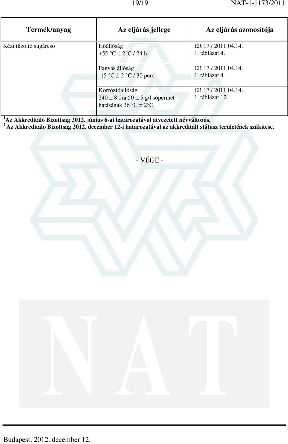 táblázat 4 1. táblázat 12. 1 Az Akkreditáló Bizottság 2012. június 6-ai határozatával átvezetett névváltozás.