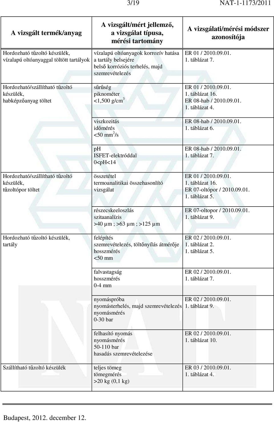 viszkozitás időmérés <50 mm 2 /s ph ISFET-elektróddal 0<pH<14 összetétel termoanalitikai összehasonlító vizsgálat részecskeeloszlás szitaanalízis >40 µm ; >63 µm ; >125 µm felépítés, töltőnyílás