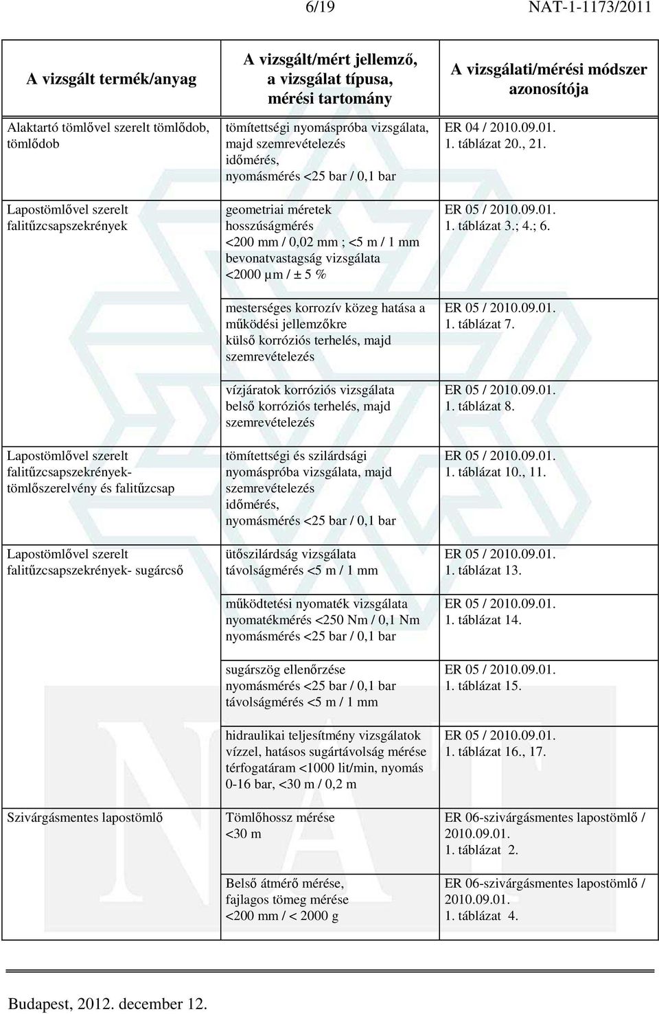 bevonatvastagság vizsgálata <2000 µm / ± 5 % mesterséges korrozív közeg hatása a működési jellemzőkre külső korróziós terhelés, majd vízjáratok korróziós vizsgálata belső korróziós terhelés, majd