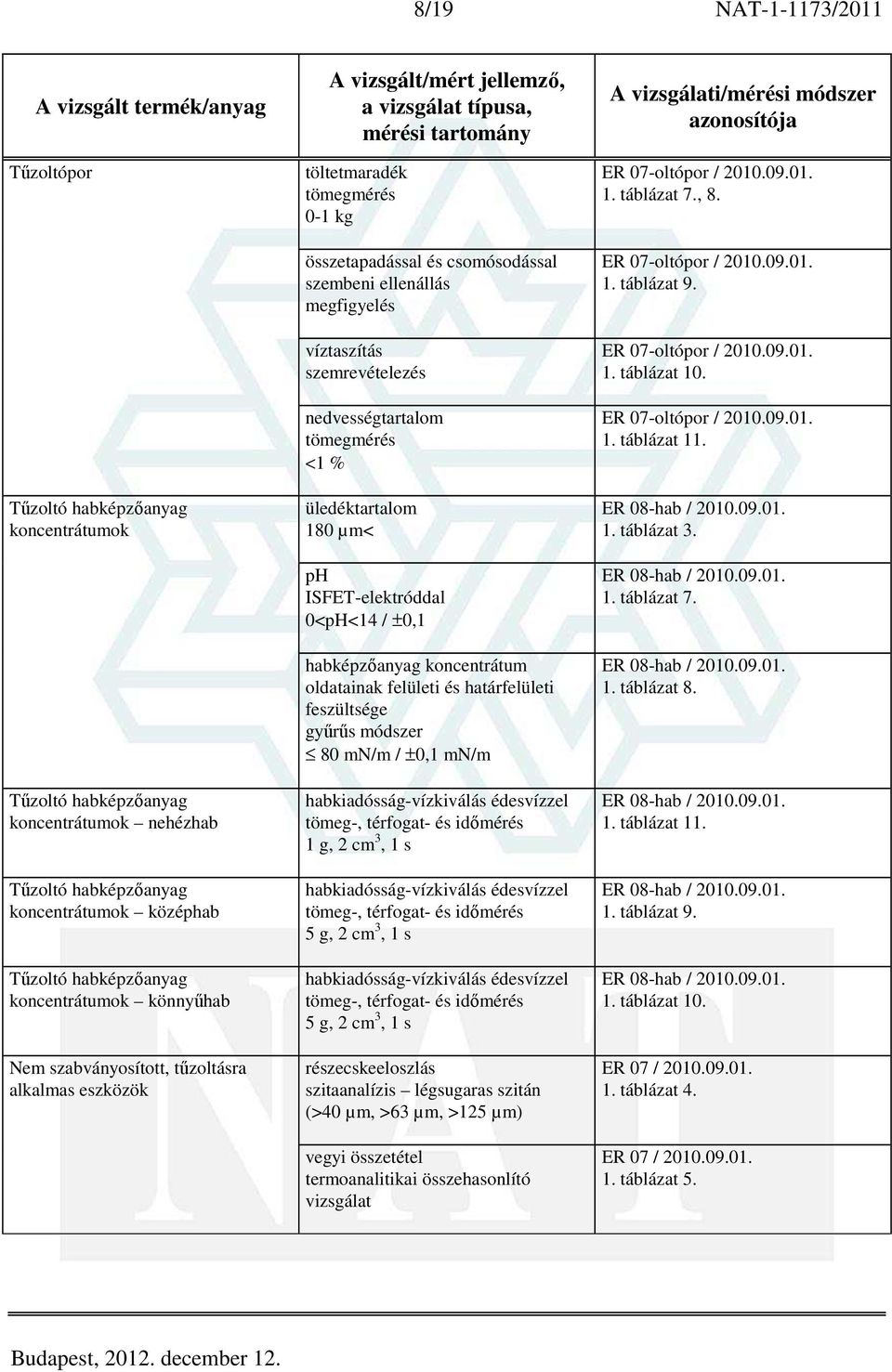 <1 % üledéktartalom 180 µm< ph ISFET-elektróddal 0<pH<14 / ±0,1 habképzőanyag koncentrátum oldatainak felületi és határfelületi feszültsége gyűrűs módszer 80 mn/m / ±0,1 mn/m habkiadósság-vízkiválás