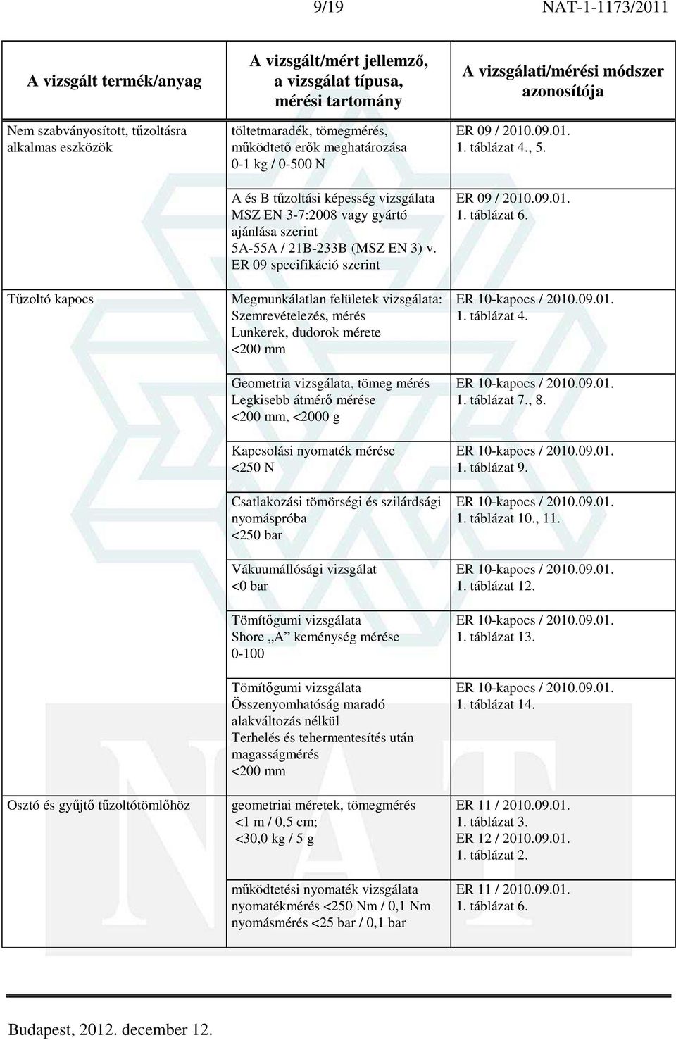 ER 09 specifikáció szerint Megmunkálatlan felületek vizsgálata: Szemrevételezés, mérés Lunkerek, dudorok mérete <200 mm Geometria vizsgálata, tömeg mérés Legkisebb átmérő mérése <200 mm, <2000 g