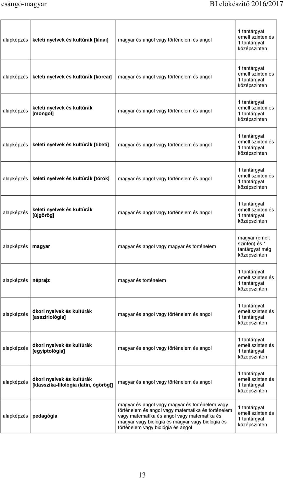 nyelvek és kultúrák [assziriológia] ókori nyelvek és kultúrák [egyiptológia] ókori nyelvek és kultúrák [klasszika-filológia (latin, ógörög)] pedagógia magyar és