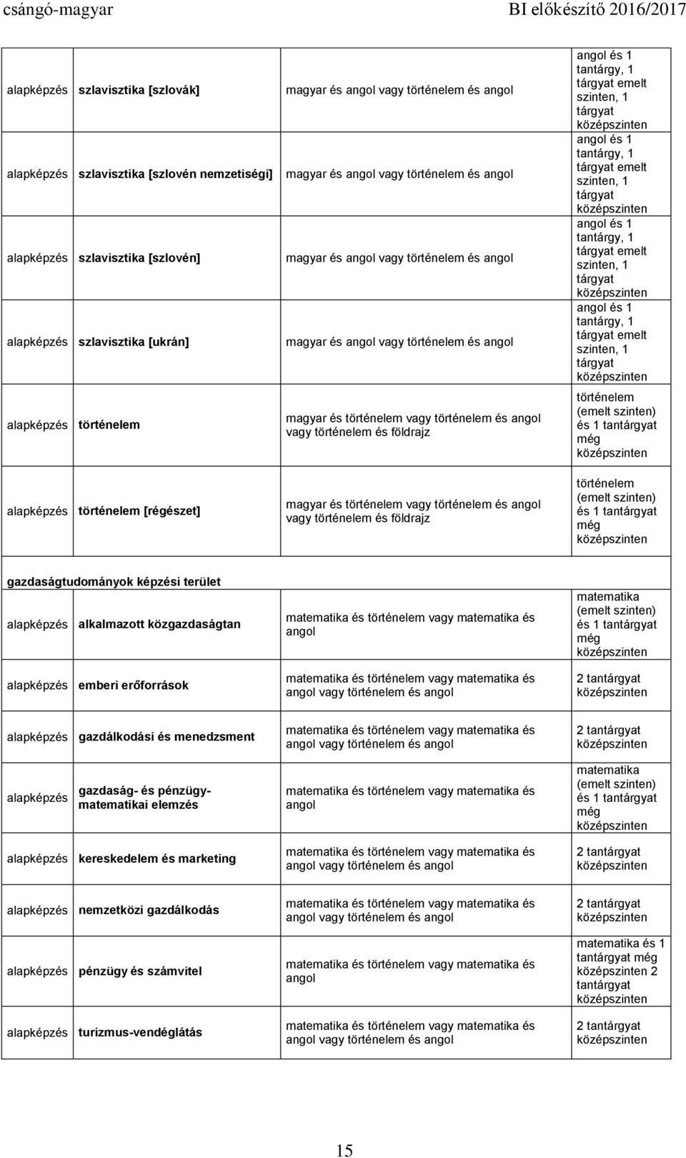alkalmazott közgazdaságtan emberi erőforrások és történelem vagy és angol és történelem vagy és angol vagy történelem és angol () és még gazdálkodási és menedzsment és történelem vagy és angol vagy