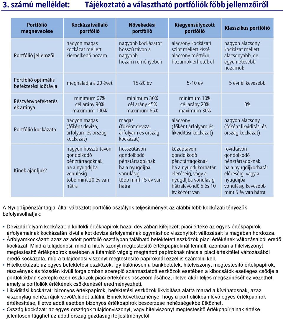 el nagyon alacsony kockázat mellett alacsonyabb, de egyenletesebb hozamok Portfólió optimális befektetési időtávja meghaladja a 20 évet 15-20 év 5-10 év 5 évnél kevesebb Részvénybefektetés ek aránya