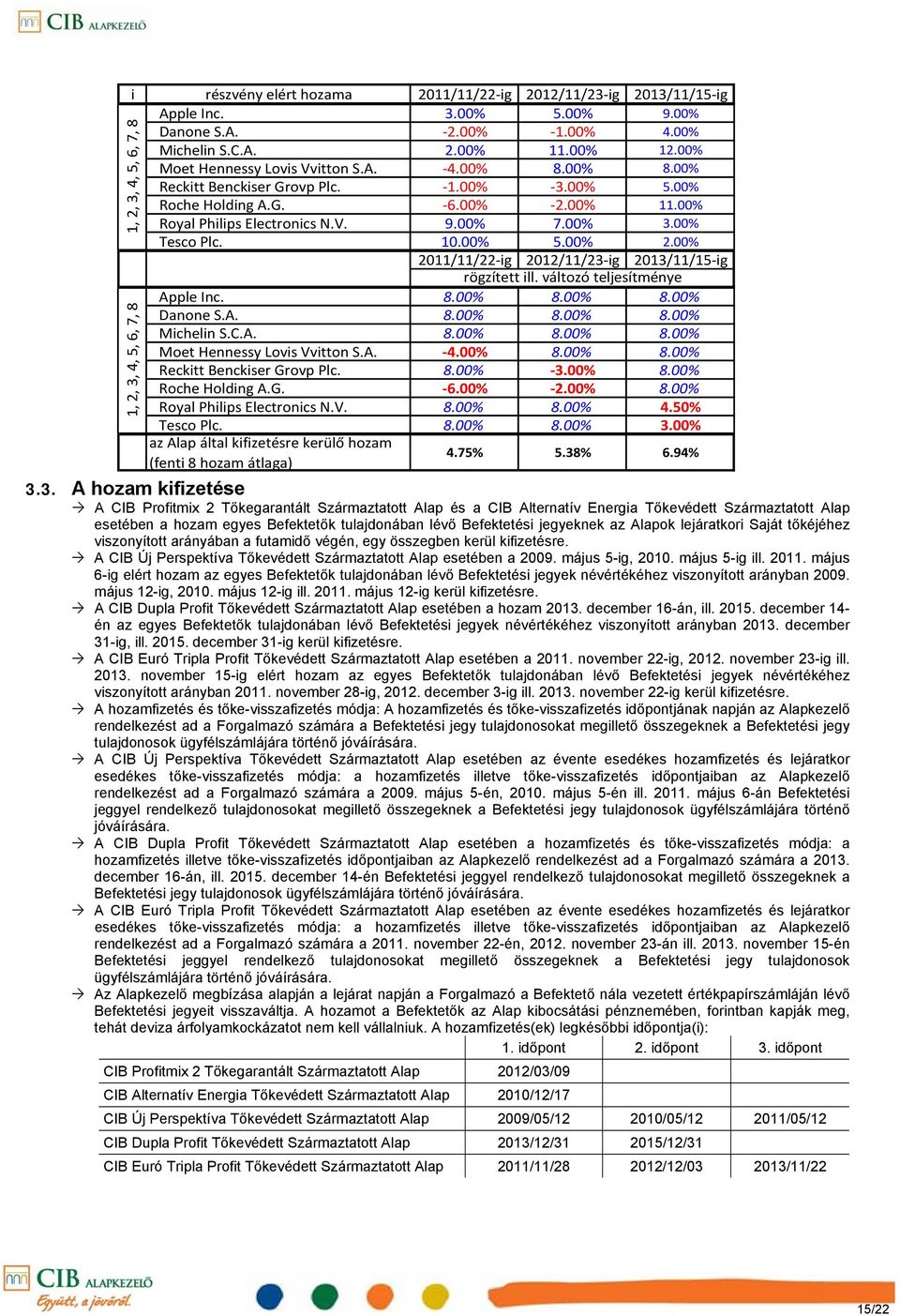 változó teljesítménye Apple Inc. 8.00% 8.00% 8.00% Danone S.A. 8.00% 8.00% 8.00% Michelin S.C.A. 8.00% 8.00% 8.00% Moet Hennessy Lovis Vvitton S.A. 4.00% 8.00% 8.00% Reckitt Benckiser Grovp Plc. 8.00% 3.