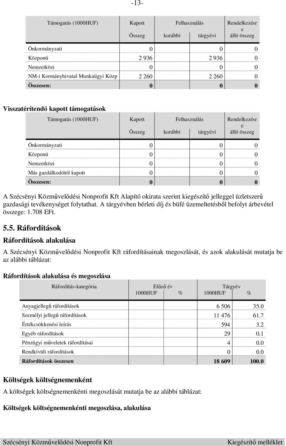 Más gazdálkodótól kapott 0 0 0 Összesen: 0 0 0 A Alapító okirata szerint kiegészítő jelleggel üzletszerű gazdasági tevékenységet folytathat.