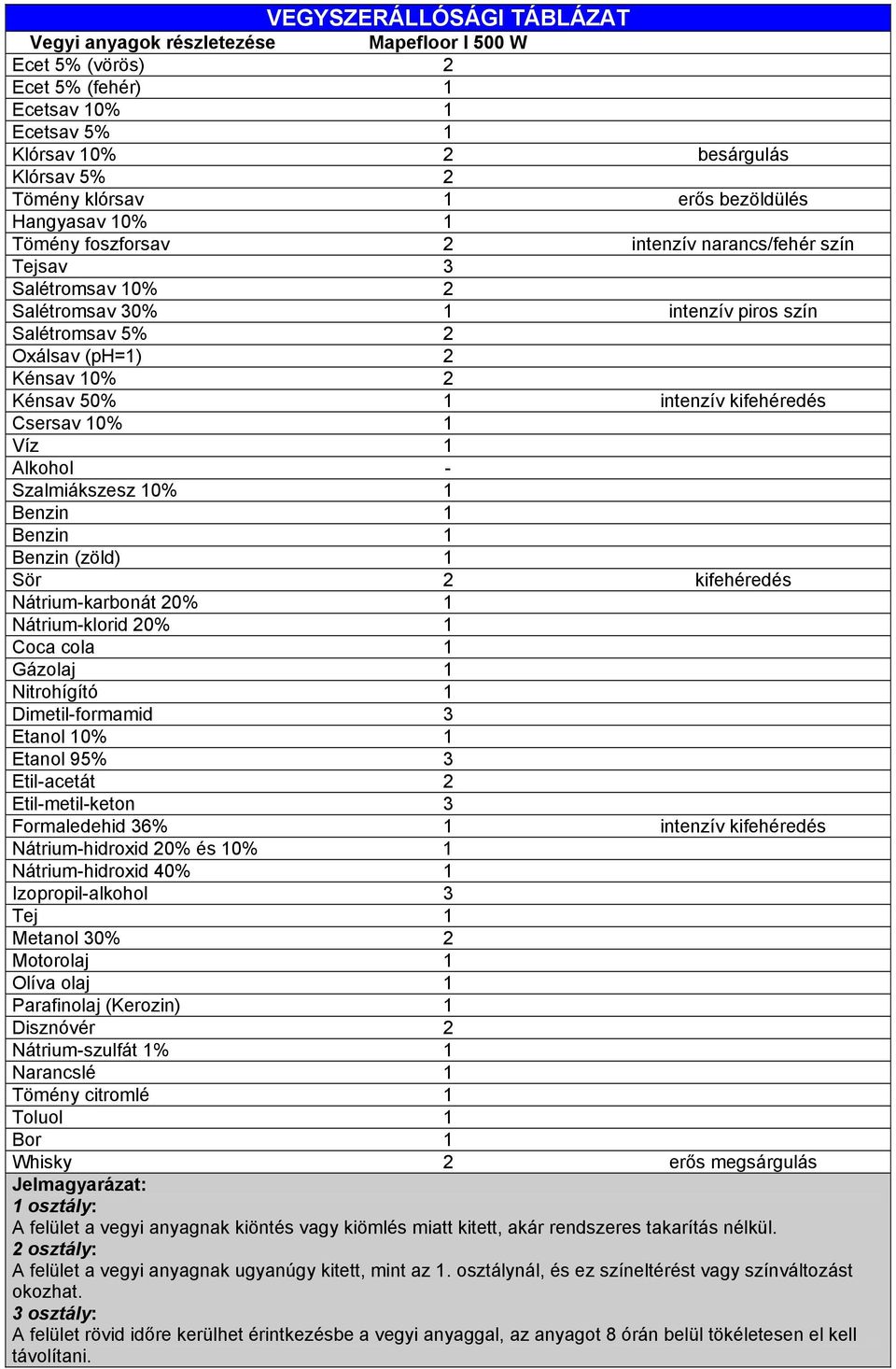intenzív kifehéredés Csersav 10% 1 Víz 1 Alkohol - Szalmiákszesz 10% 1 Benzin 1 Benzin 1 Benzin (zöld) 1 Sör 2 kifehéredés Nátrium-karbonát 20% 1 Nátrium-klorid 20% 1 Coca cola 1 Gázolaj 1