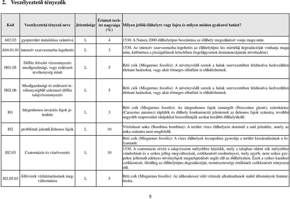 Az intenzív szarvasmarha-legeltetés az él helytípus kis mérték degradációját vonhatja maga után, különösen a jószágállások közelében (legel gyomok dominanciájának növekedése) H01.