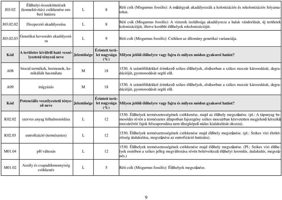 03 Kód A08 lyeztet tényez neve Genetikai keveredés akadályozása A területre kívülr l ható veszé- biocid termékek, hormonok, kemikáliák használata Potenciális veszélyeztet z ténye- neve L 9 Réti csík