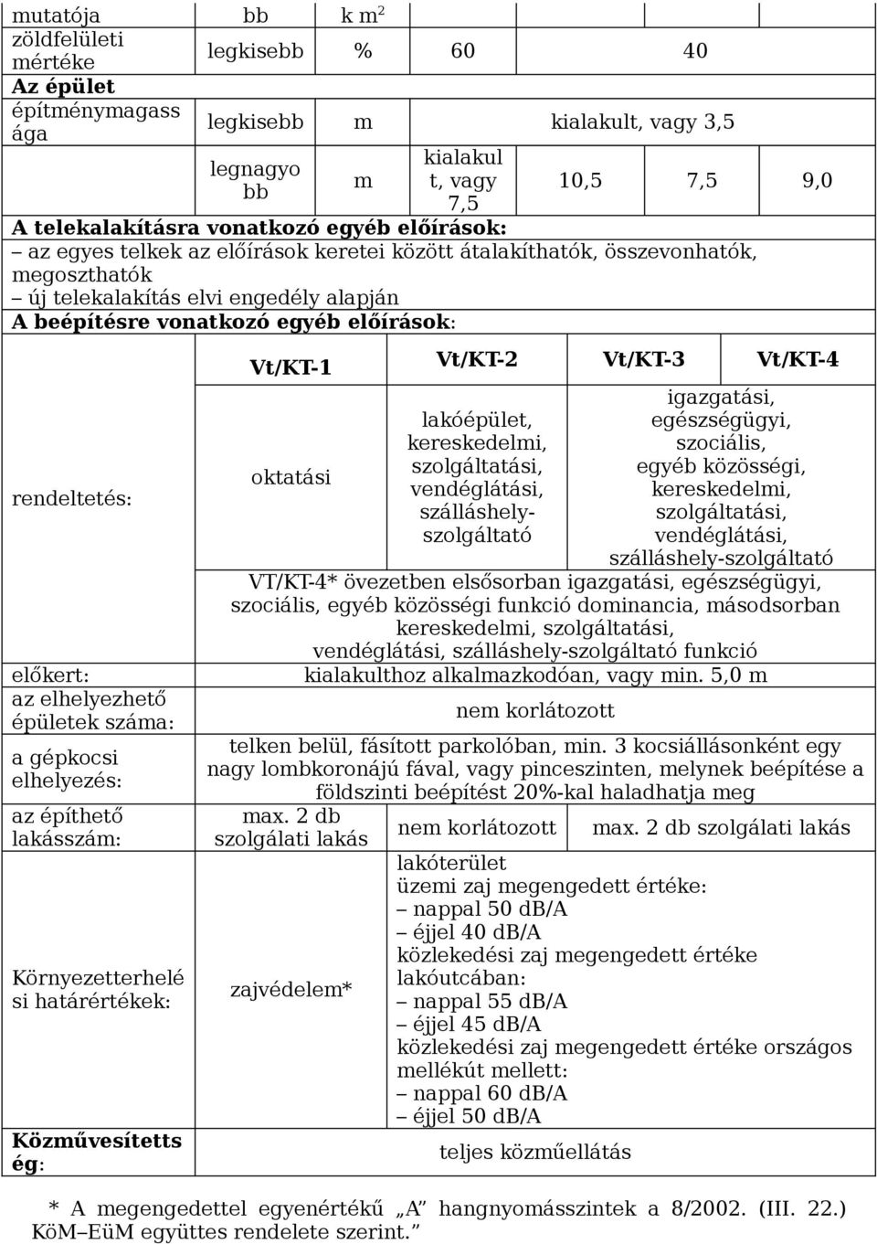 elhelyezhető épületek száma: a gépkocsi elhelyezés: az építhető lakásszám: Környezetterhelé si határértékek: Közművesítetts ég: Vt/KT-1 oktatási Vt/KT-2 Vt/KT-3 Vt/KT-4 lakóépület, kereskedelmi,