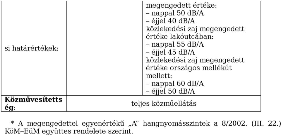 megengedett értéke országos mellékút mellett: nappal 60 db/a éjjel 50 db/a teljes közműellátás