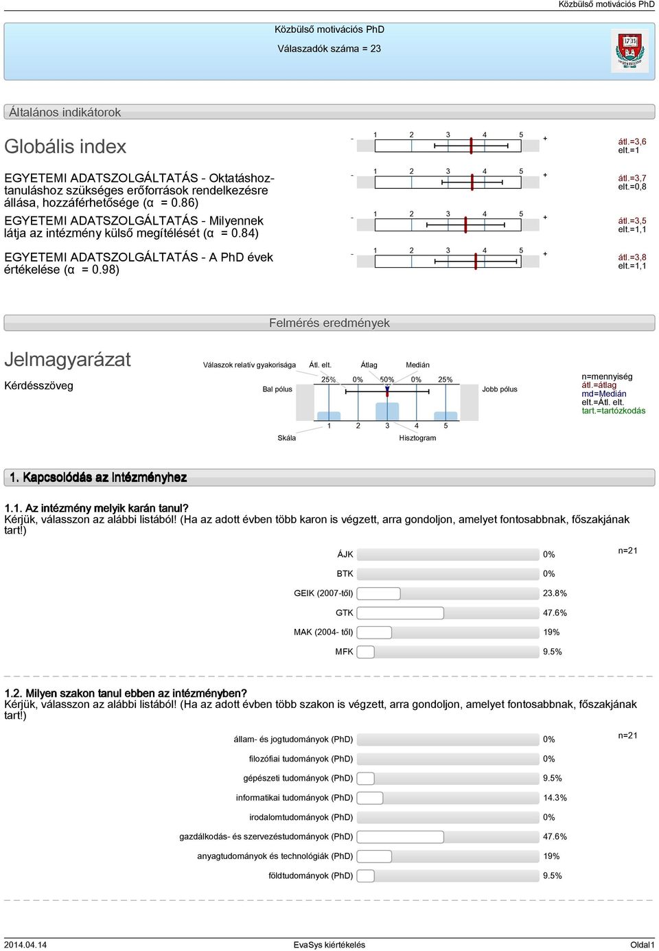 86) EGYETEMI ADATSZOLGÁLTATÁS - Milyennek látja az intézmény külső megítélését (α = 0.8) - - + + átl.=,7 átl.=, elt.=, EGYETEMI ADATSZOLGÁLTATÁS - A PhD évek értékelése (α = 0.98) - + átl.=,8 elt.