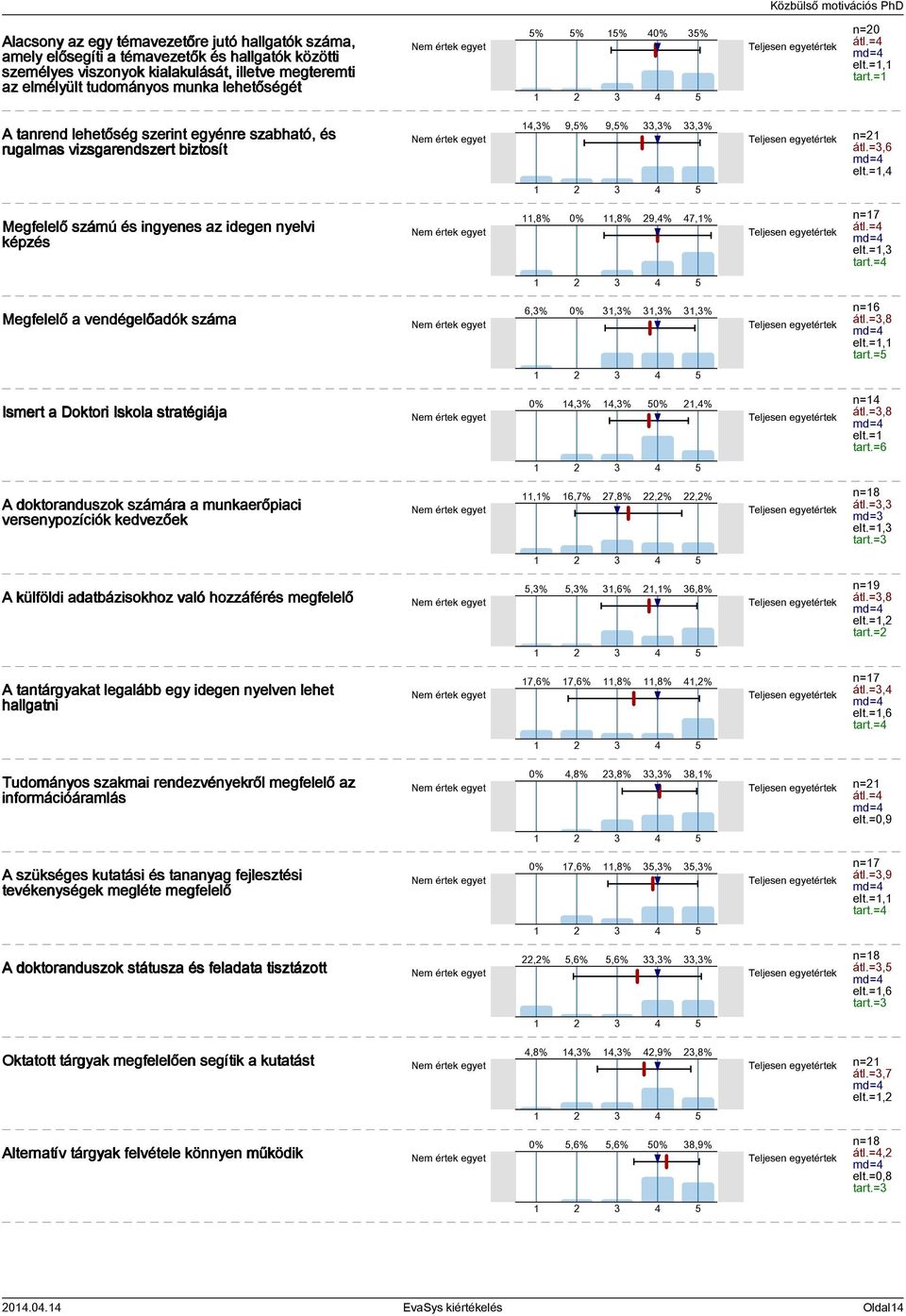 =, Megfelelő számú és ingyenes az idegen nyelvi képzés,8%,8% 9,% 7,% n=7 átl.= md= elt.=, tart.= Megfelelő a vendégelőadók száma 6,%,%,%,% n=6 átl.=,8 md= elt.=, tart.= Ismert a Doktori Iskola stratégiája,%,%,% n= átl.