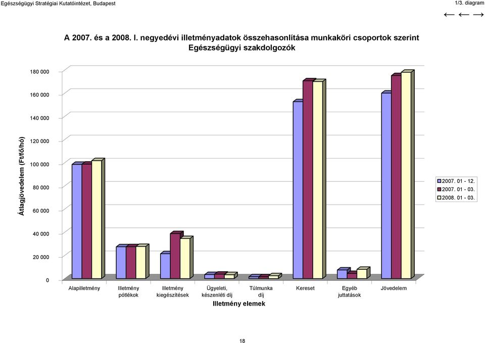 Egészségügyi szakdolgozók 180 000 160 000 140 000 Átlagjövedelem